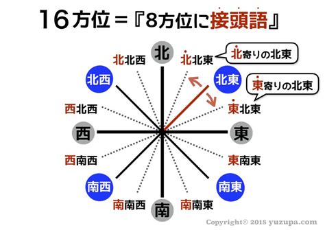 東南方位|南東